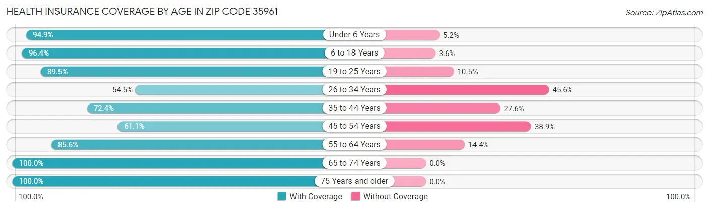 Health Insurance Coverage by Age in Zip Code 35961