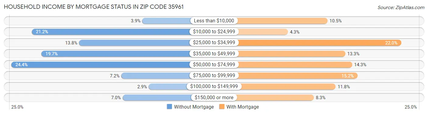 Household Income by Mortgage Status in Zip Code 35961