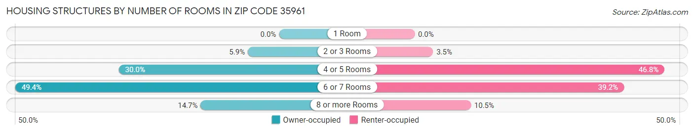 Housing Structures by Number of Rooms in Zip Code 35961