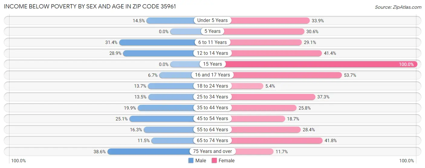 Income Below Poverty by Sex and Age in Zip Code 35961