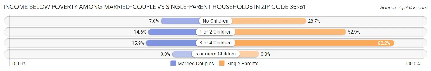 Income Below Poverty Among Married-Couple vs Single-Parent Households in Zip Code 35961