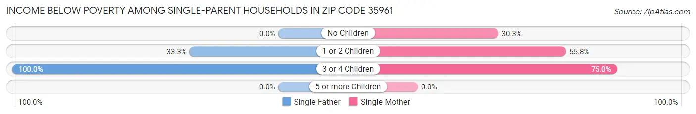 Income Below Poverty Among Single-Parent Households in Zip Code 35961