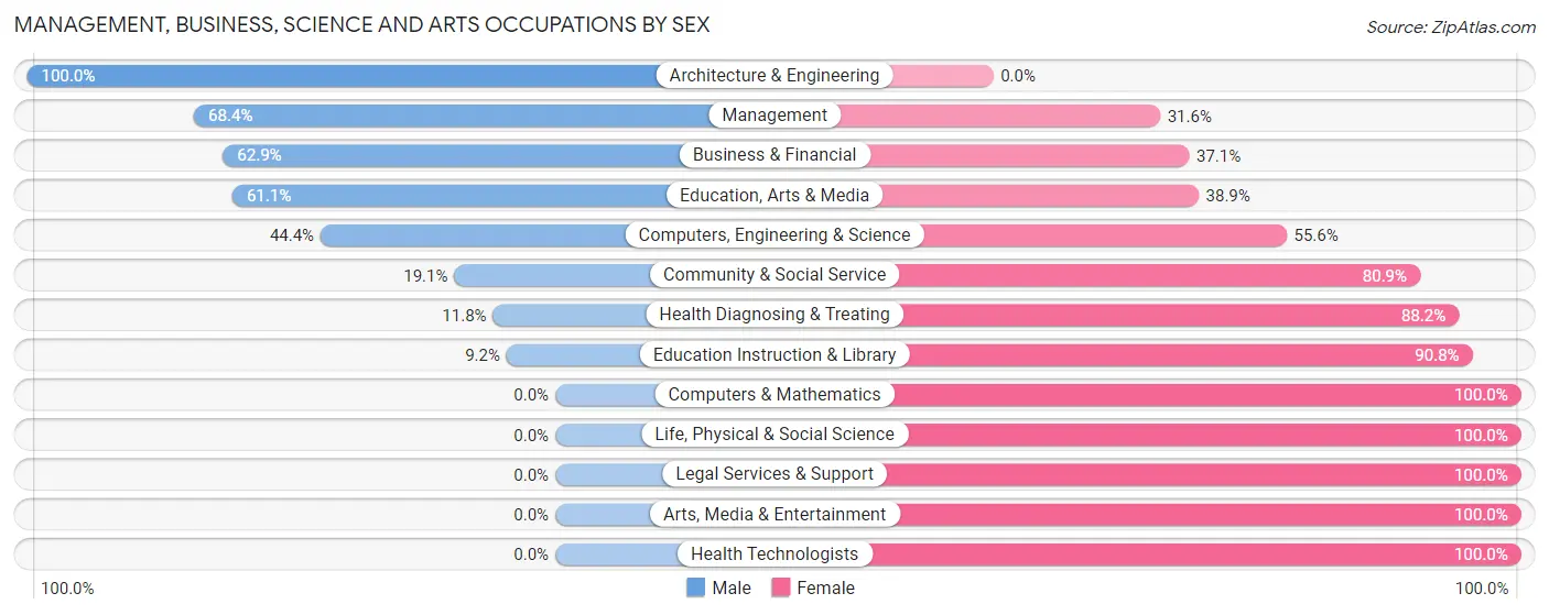 Management, Business, Science and Arts Occupations by Sex in Zip Code 35961
