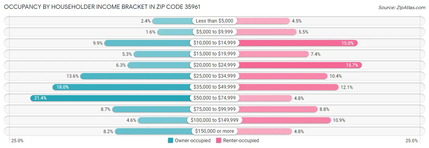 Occupancy by Householder Income Bracket in Zip Code 35961