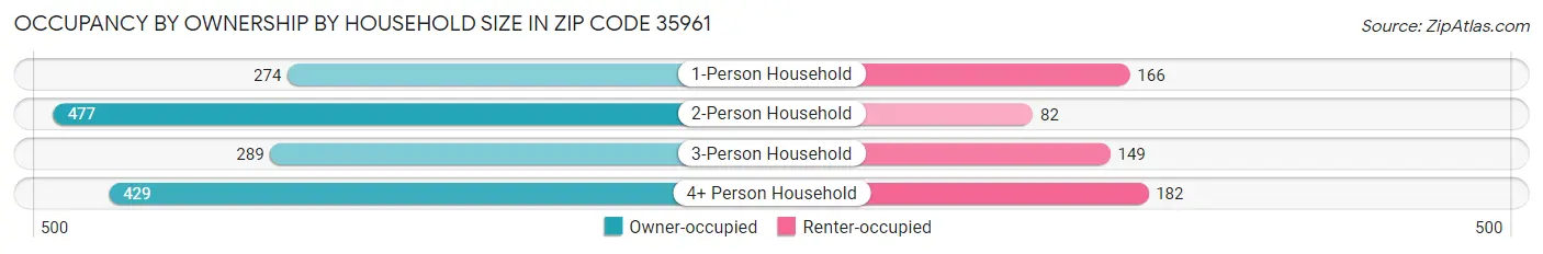 Occupancy by Ownership by Household Size in Zip Code 35961