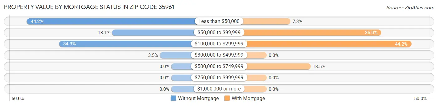 Property Value by Mortgage Status in Zip Code 35961