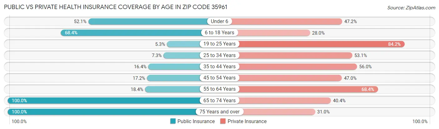 Public vs Private Health Insurance Coverage by Age in Zip Code 35961