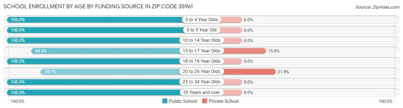 School Enrollment by Age by Funding Source in Zip Code 35961