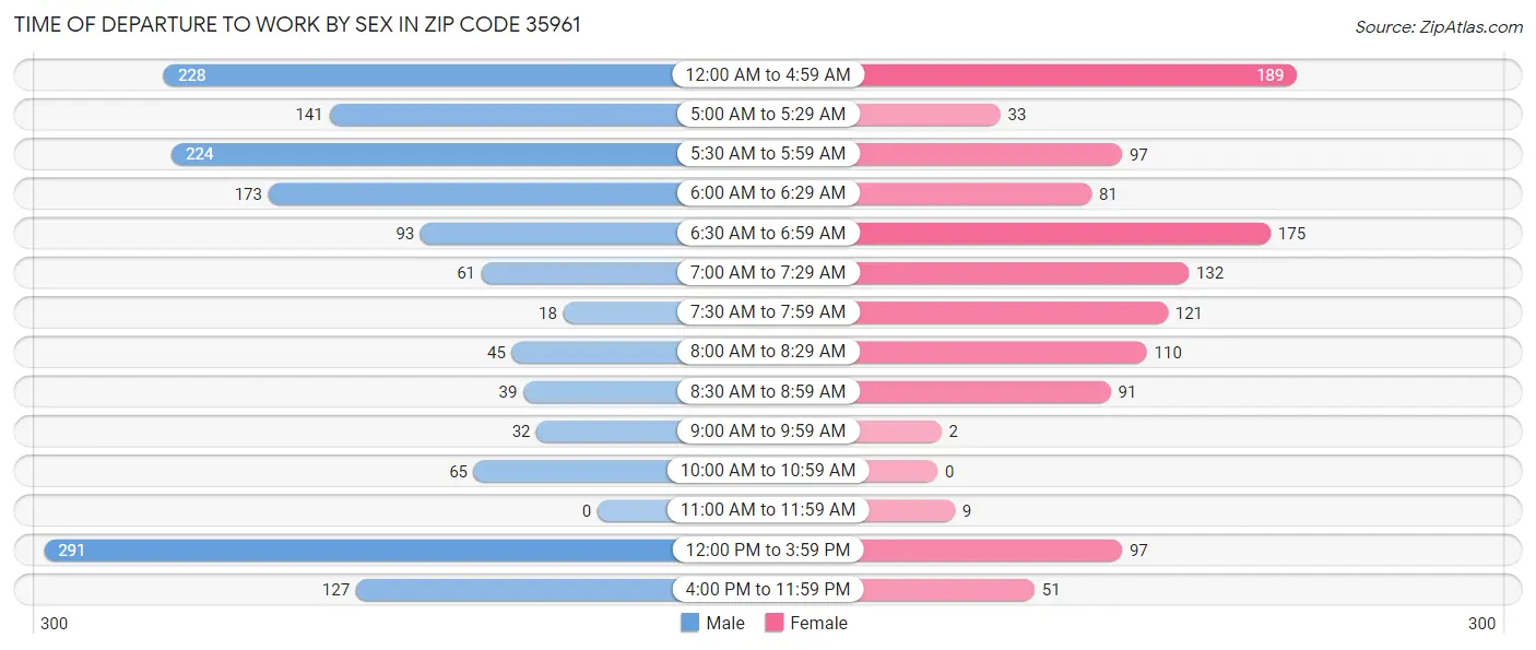 Time of Departure to Work by Sex in Zip Code 35961