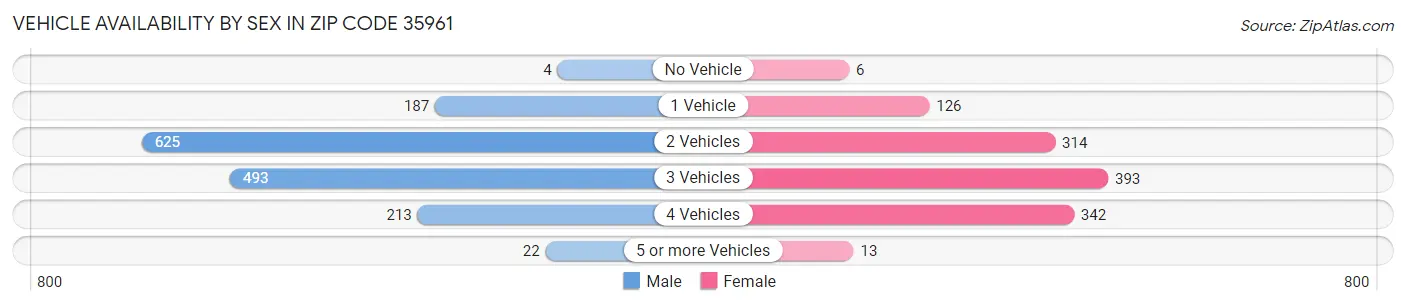 Vehicle Availability by Sex in Zip Code 35961