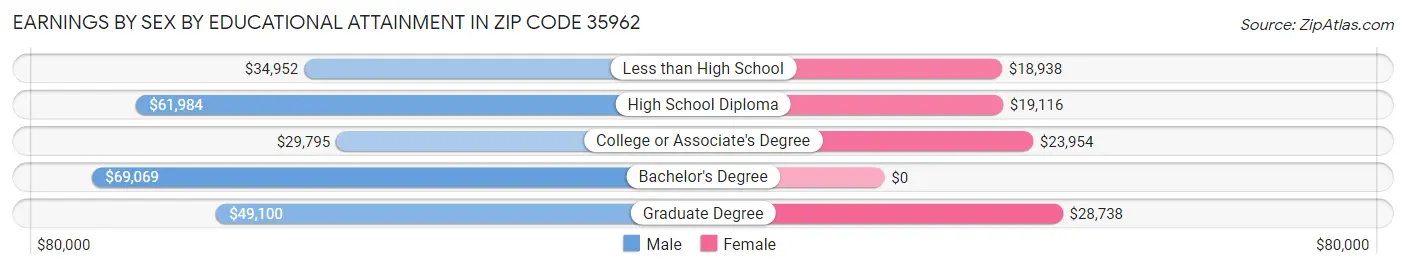 Earnings by Sex by Educational Attainment in Zip Code 35962