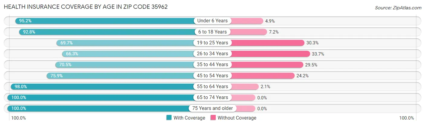 Health Insurance Coverage by Age in Zip Code 35962