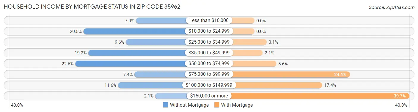 Household Income by Mortgage Status in Zip Code 35962