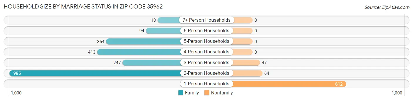 Household Size by Marriage Status in Zip Code 35962