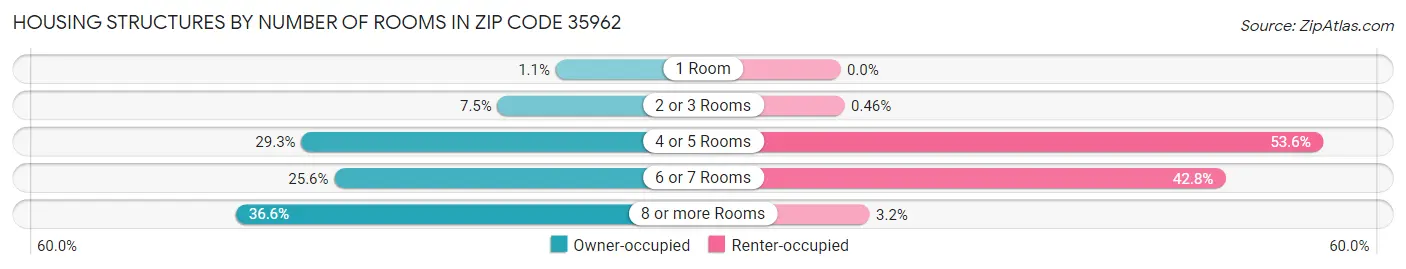 Housing Structures by Number of Rooms in Zip Code 35962