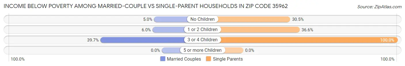 Income Below Poverty Among Married-Couple vs Single-Parent Households in Zip Code 35962