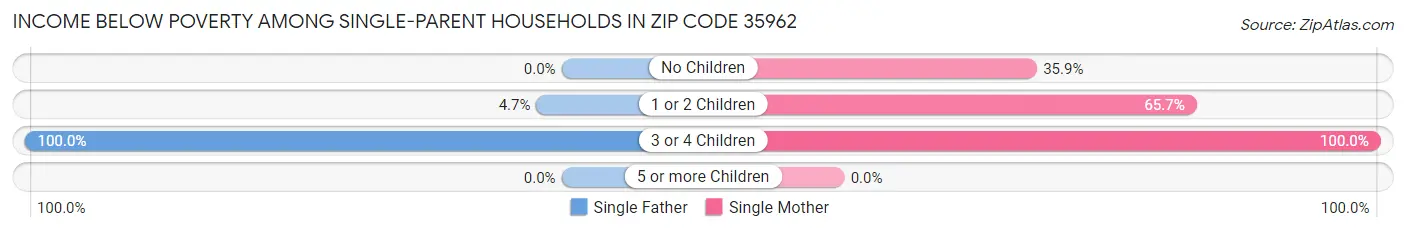 Income Below Poverty Among Single-Parent Households in Zip Code 35962