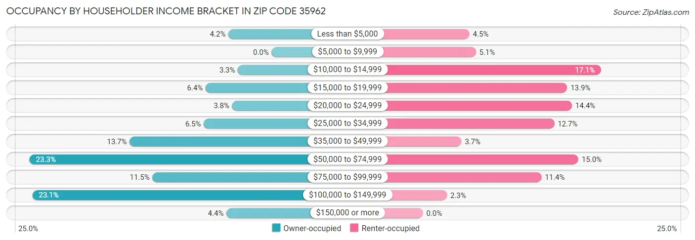 Occupancy by Householder Income Bracket in Zip Code 35962