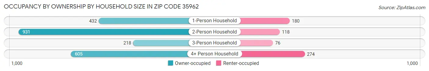 Occupancy by Ownership by Household Size in Zip Code 35962