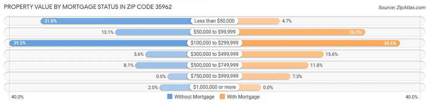 Property Value by Mortgage Status in Zip Code 35962