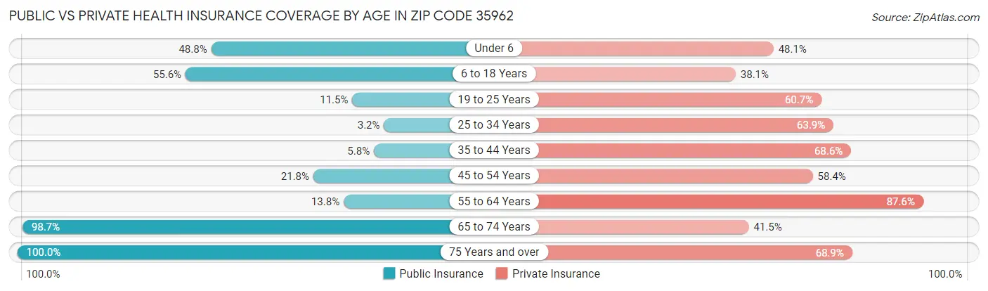 Public vs Private Health Insurance Coverage by Age in Zip Code 35962
