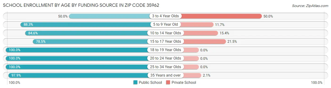 School Enrollment by Age by Funding Source in Zip Code 35962