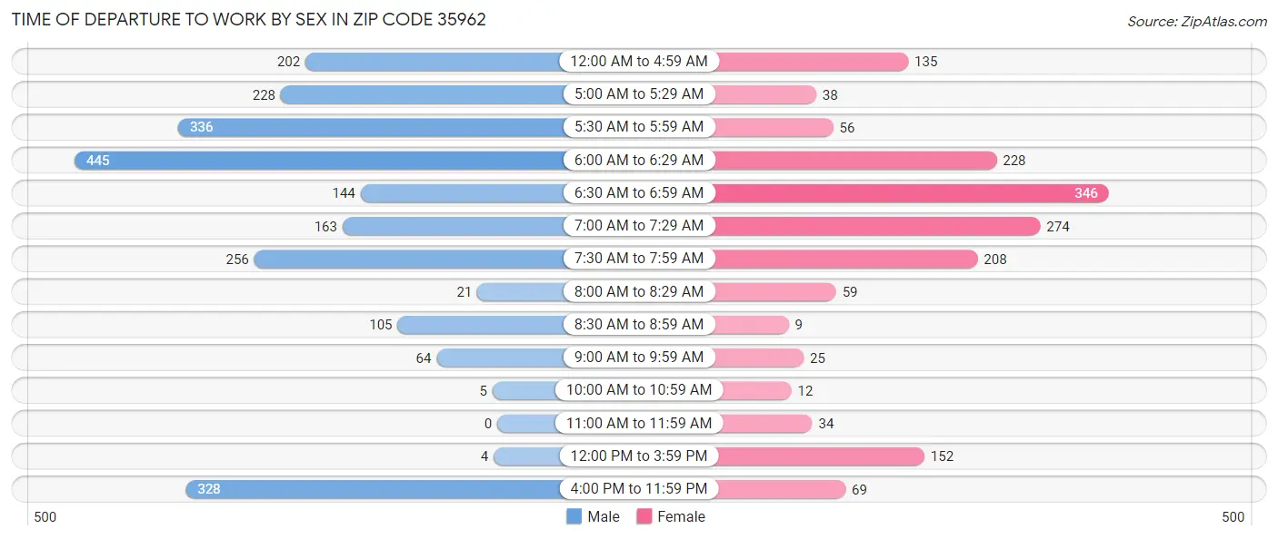 Time of Departure to Work by Sex in Zip Code 35962