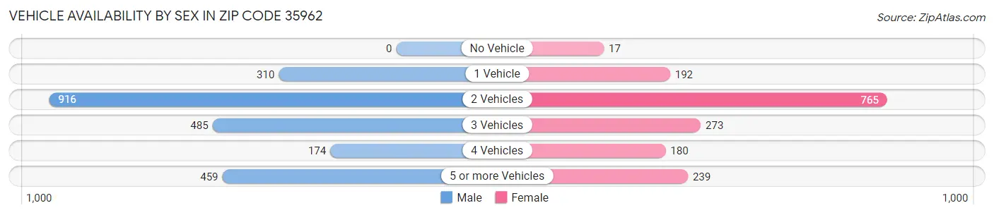 Vehicle Availability by Sex in Zip Code 35962
