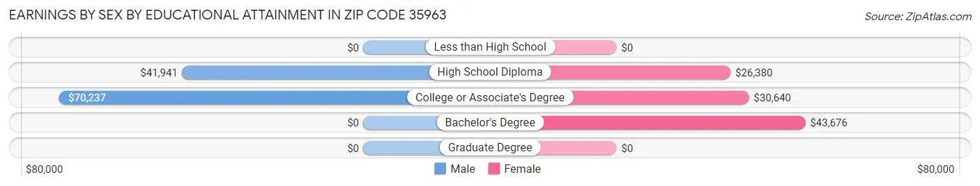 Earnings by Sex by Educational Attainment in Zip Code 35963