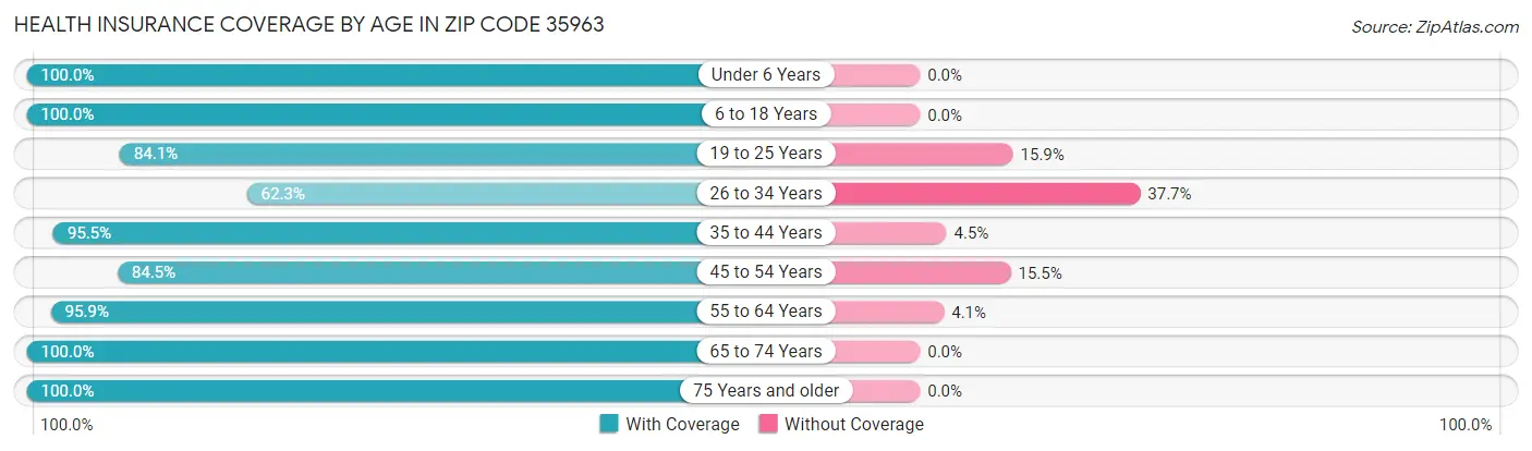 Health Insurance Coverage by Age in Zip Code 35963