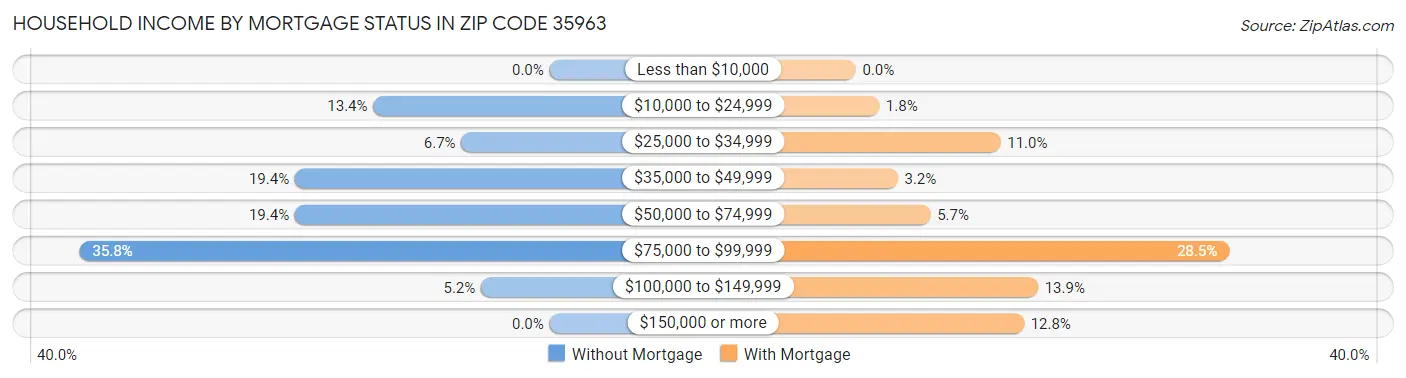Household Income by Mortgage Status in Zip Code 35963