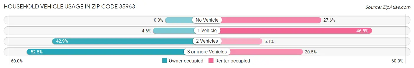 Household Vehicle Usage in Zip Code 35963