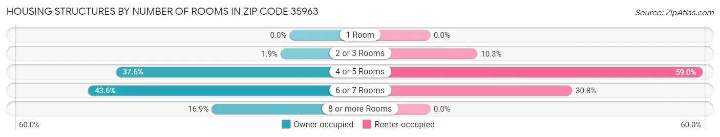 Housing Structures by Number of Rooms in Zip Code 35963