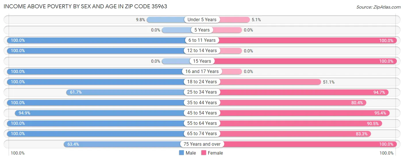 Income Above Poverty by Sex and Age in Zip Code 35963