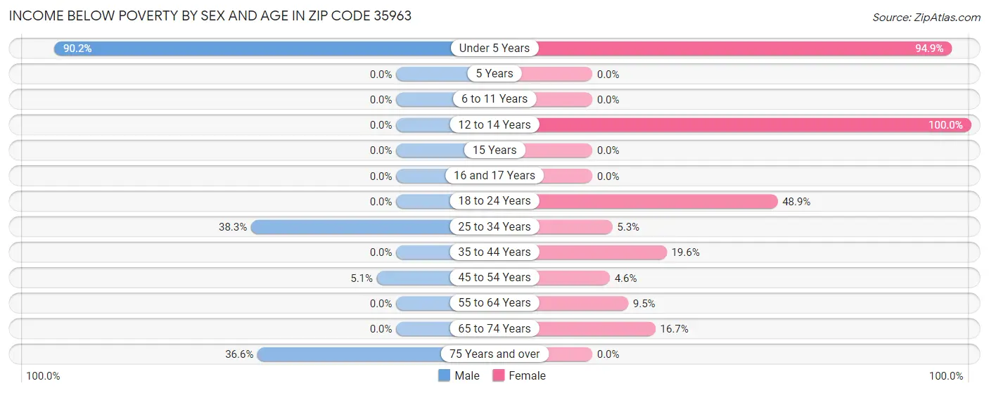 Income Below Poverty by Sex and Age in Zip Code 35963