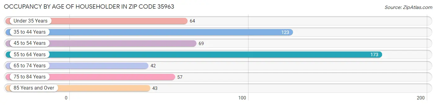 Occupancy by Age of Householder in Zip Code 35963