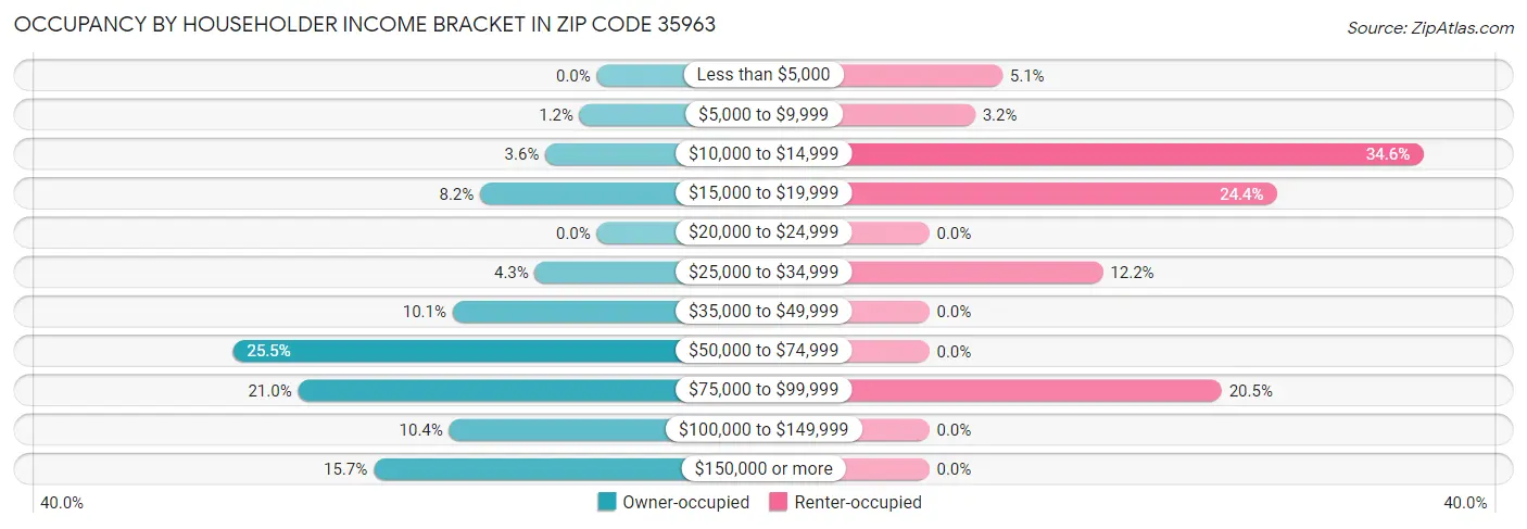 Occupancy by Householder Income Bracket in Zip Code 35963