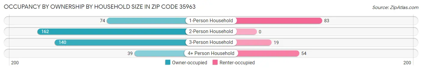 Occupancy by Ownership by Household Size in Zip Code 35963