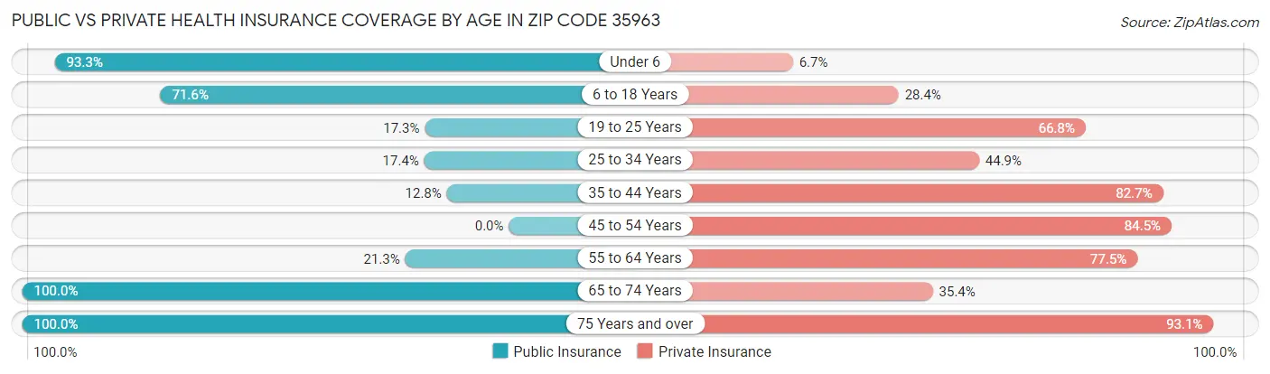 Public vs Private Health Insurance Coverage by Age in Zip Code 35963
