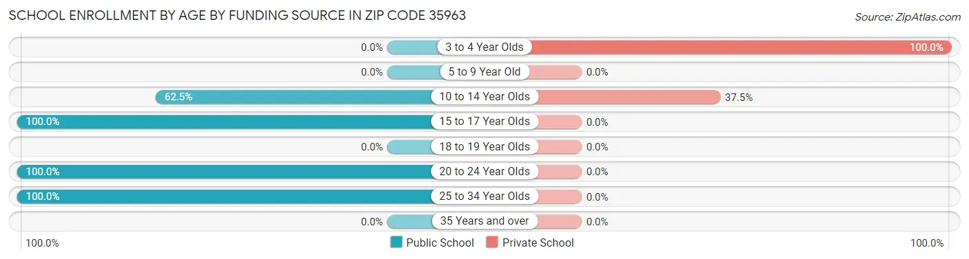 School Enrollment by Age by Funding Source in Zip Code 35963