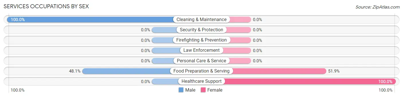 Services Occupations by Sex in Zip Code 35963