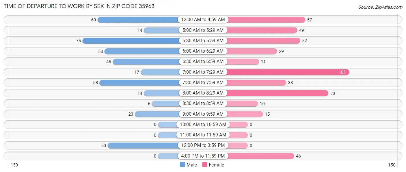 Time of Departure to Work by Sex in Zip Code 35963