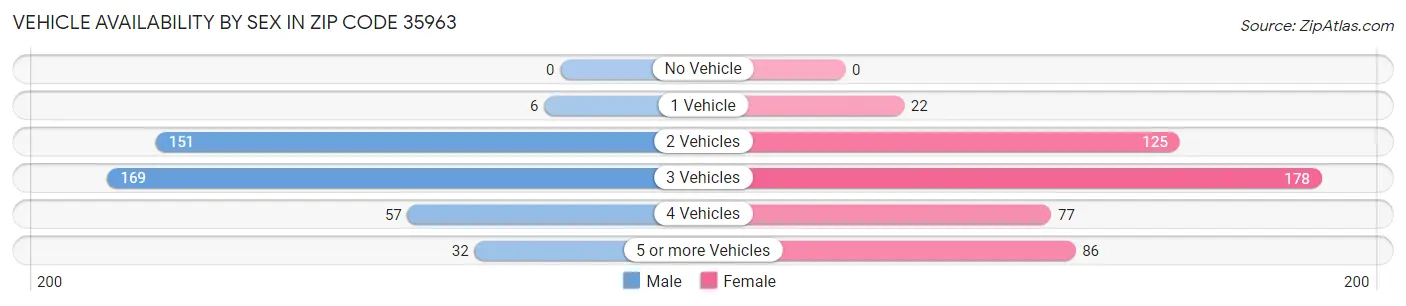 Vehicle Availability by Sex in Zip Code 35963