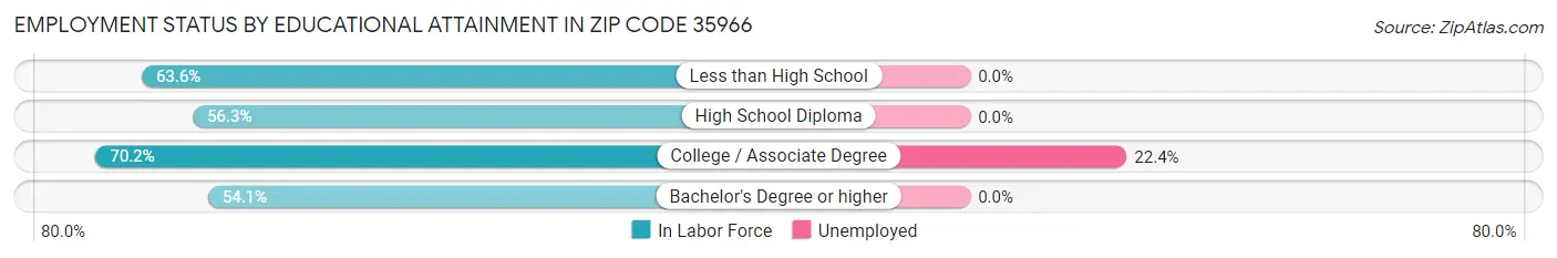 Employment Status by Educational Attainment in Zip Code 35966
