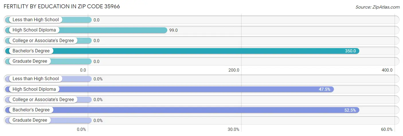 Female Fertility by Education Attainment in Zip Code 35966