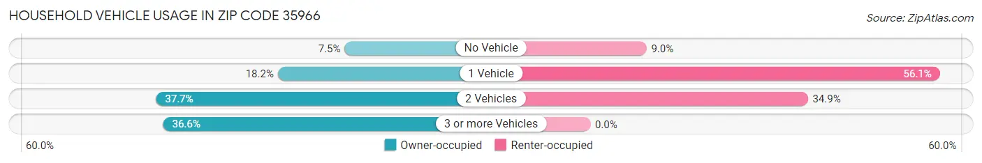 Household Vehicle Usage in Zip Code 35966