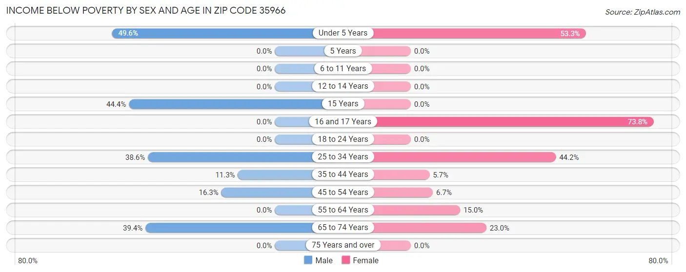 Income Below Poverty by Sex and Age in Zip Code 35966