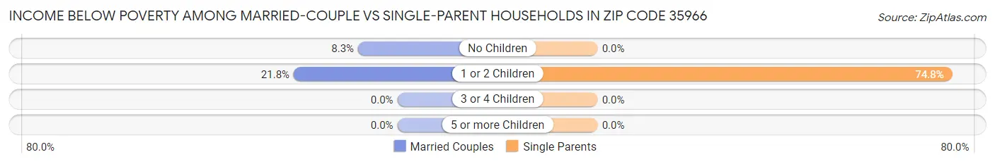 Income Below Poverty Among Married-Couple vs Single-Parent Households in Zip Code 35966