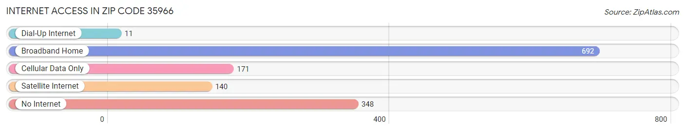 Internet Access in Zip Code 35966