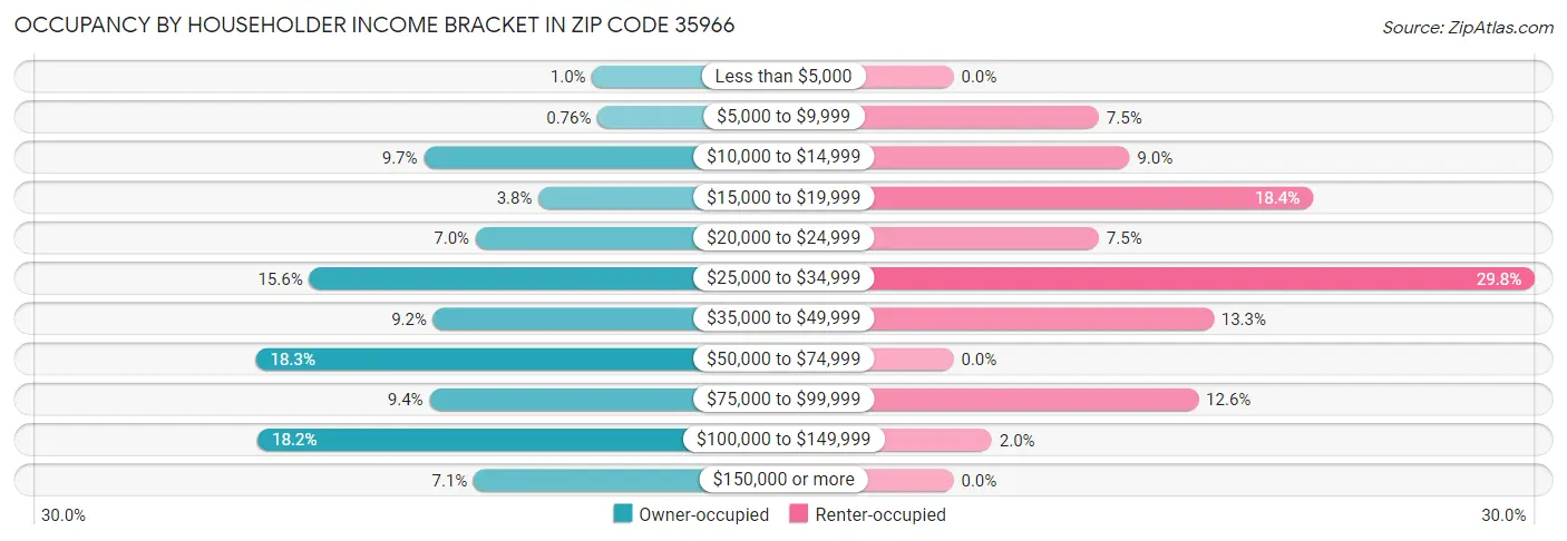 Occupancy by Householder Income Bracket in Zip Code 35966